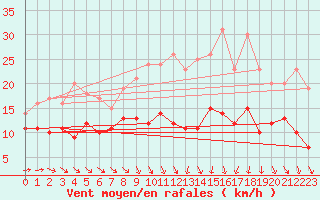 Courbe de la force du vent pour Stuttgart / Schnarrenberg