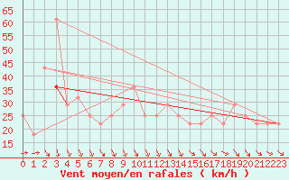 Courbe de la force du vent pour Roches Point