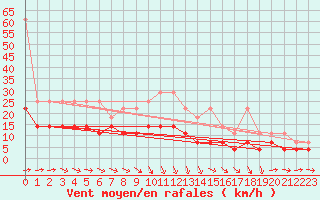 Courbe de la force du vent pour Muehldorf