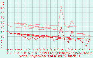 Courbe de la force du vent pour Ploumanac
