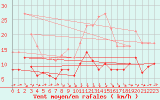 Courbe de la force du vent pour Condom (32)