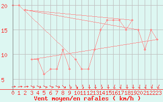 Courbe de la force du vent pour Milford Haven