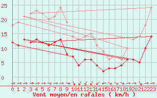 Courbe de la force du vent pour Solenzara - Base arienne (2B)