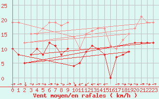 Courbe de la force du vent pour Solenzara - Base arienne (2B)