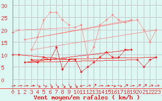 Courbe de la force du vent pour Montmorillon (86)