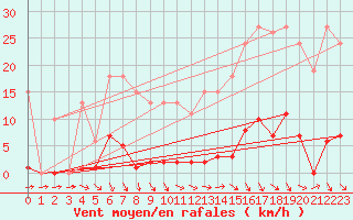 Courbe de la force du vent pour Roujan (34)