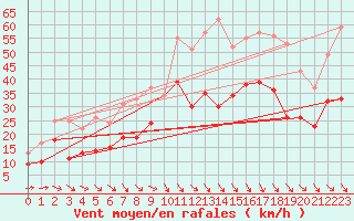 Courbe de la force du vent pour Marignane (13)