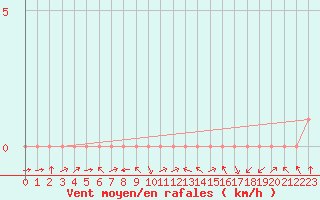 Courbe de la force du vent pour Rethel (08)