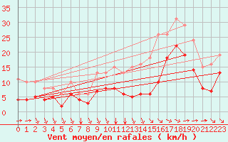 Courbe de la force du vent pour Angliers (17)