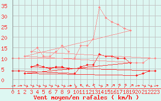 Courbe de la force du vent pour Sant Quint - La Boria (Esp)