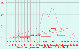 Courbe de la force du vent pour Thnes (74)