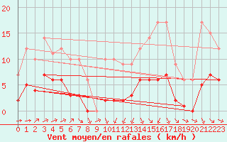 Courbe de la force du vent pour Ruffiac (47)