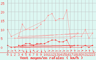 Courbe de la force du vent pour Baye (51)