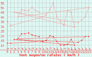 Courbe de la force du vent pour Saint-Haon (43)