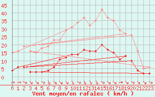 Courbe de la force du vent pour Millau (12)