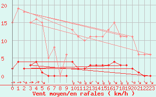 Courbe de la force du vent pour Guret (23)