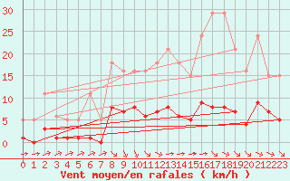 Courbe de la force du vent pour Saint-Haon (43)