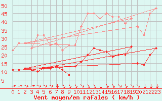 Courbe de la force du vent pour Millau (12)