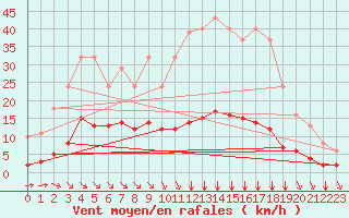 Courbe de la force du vent pour Croisette (62)