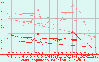 Courbe de la force du vent pour Luc-sur-Orbieu (11)