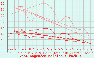 Courbe de la force du vent pour Millau (12)