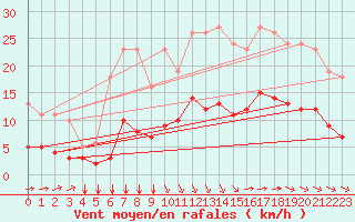 Courbe de la force du vent pour Saint-Jean-de-Liversay (17)