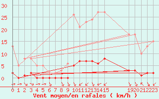 Courbe de la force du vent pour Ciudad Real (Esp)