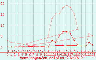 Courbe de la force du vent pour Valence d