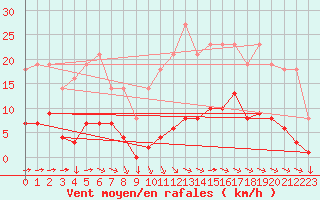 Courbe de la force du vent pour Saint-Yrieix-le-Djalat (19)
