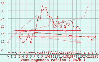 Courbe de la force du vent pour Badajoz / Talavera La Real