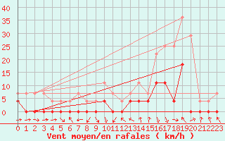 Courbe de la force du vent pour Itaituba