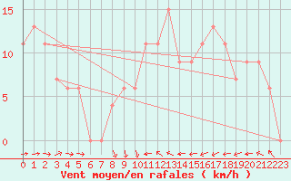 Courbe de la force du vent pour Manston (UK)