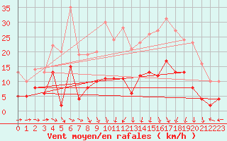 Courbe de la force du vent pour Aubigny-sur-Nre (18)