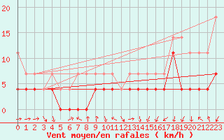 Courbe de la force du vent pour Kongsberg Brannstasjon