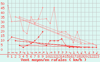Courbe de la force du vent pour Chateau-d-Oex