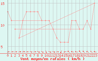 Courbe de la force du vent pour Hald V