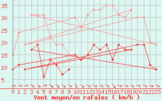 Courbe de la force du vent pour Brive-Laroche (19)