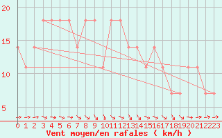 Courbe de la force du vent pour Lappeenranta Lepola