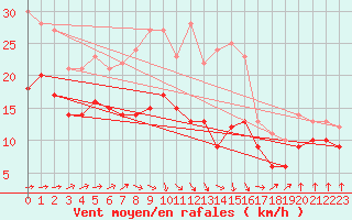 Courbe de la force du vent pour Chemnitz