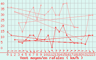 Courbe de la force du vent pour Fuengirola