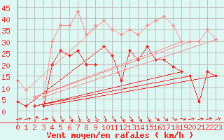 Courbe de la force du vent pour Le Touquet (62)