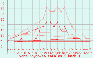 Courbe de la force du vent pour Pori Rautatieasema