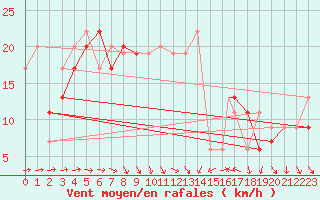 Courbe de la force du vent pour Leeming