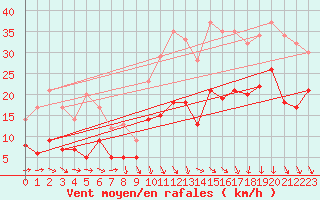 Courbe de la force du vent pour Le Puy - Loudes (43)