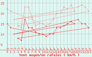 Courbe de la force du vent pour Ile de Batz (29)