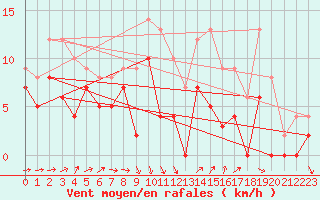 Courbe de la force du vent pour Chteaudun (28)