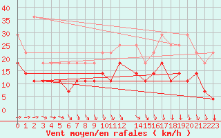 Courbe de la force du vent pour Florennes (Be)