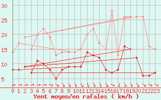 Courbe de la force du vent pour Solenzara - Base arienne (2B)