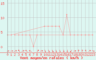 Courbe de la force du vent pour Ischgl / Idalpe