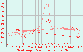 Courbe de la force du vent pour Northolt